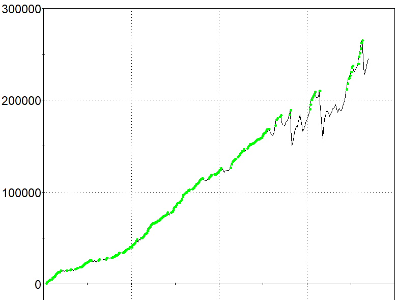 OZZ Trading System ES Cumulative Net Profit